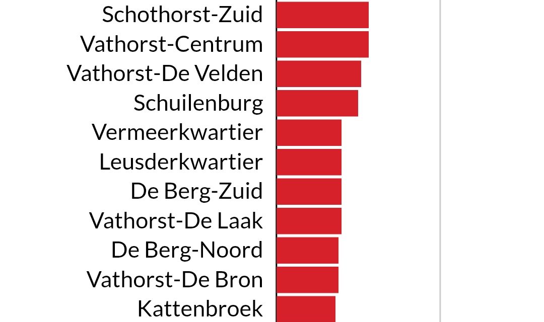 Het gevoel van veiligheid dat bewoners in Amersfoort ervaren verschilt enorm per wijk.