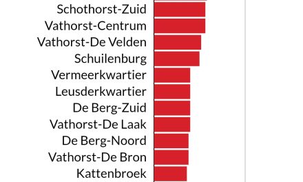 Het gevoel van veiligheid dat bewoners in Amersfoort ervaren verschilt enorm per wijk.