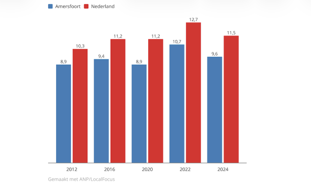 Langer thuis wonen vergroot risico op eenzaamheid onder ouderen