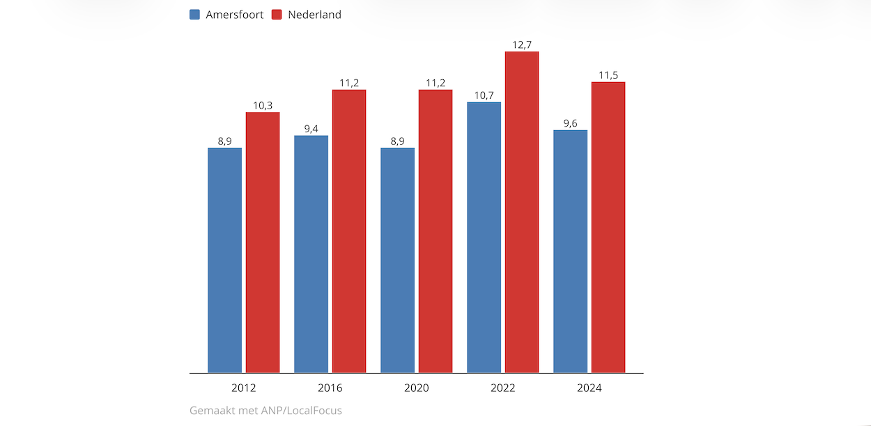 Langer thuis wonen vergroot risico op eenzaamheid onder ouderen