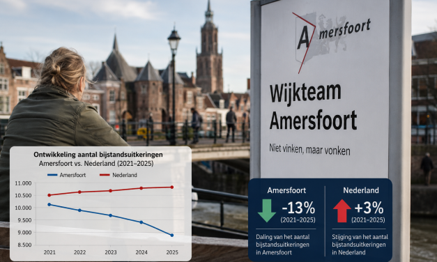 Aantal bijstandsuitkeringen daalt in Amersfoort, ondanks landelijke stijging