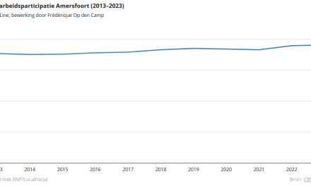 Amersfoort blijft groeien: ‘Werkgevers geven mensen hier ruimte om meer te werken’