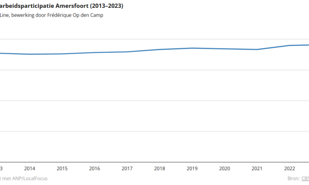 Amersfoort blijft groeien: ‘Werkgevers geven mensen hier ruimte om meer te werken’