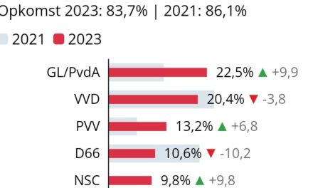 GroenLinks-PVDA haalt meeste stemmen in De Bilt