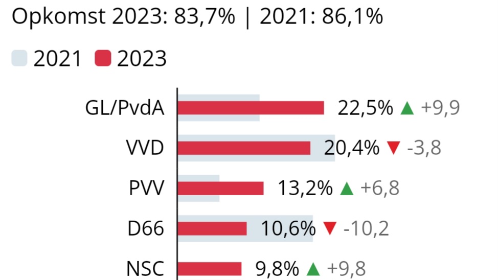 GroenLinks-PVDA haalt meeste stemmen in De Bilt