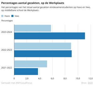 Het aantal gezakte leerlingen in percentages op havo en vwo op de Werkplaats