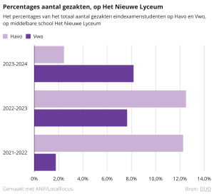 Het aantal gezakte leerlingen van vwo en havo op Het Nieuwe Lyceum