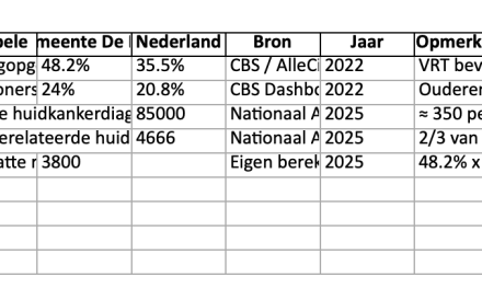 Bilthoven, een verborgen huidkanker hotspot