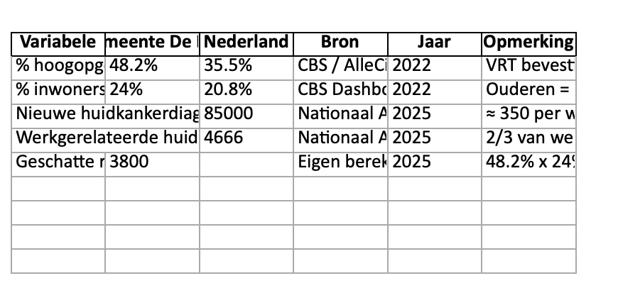 Bilthoven, een verborgen huidkanker hotspot