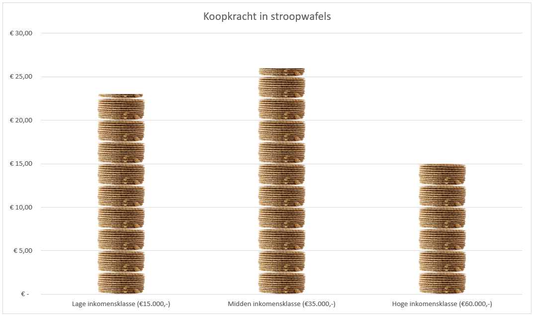 Hoeveel stroopwafels ga jij erop vooruit in 2022?