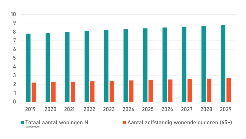 Hoeveelheid ouderen met een huis