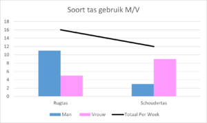 Grafiek soorten tas gebruik