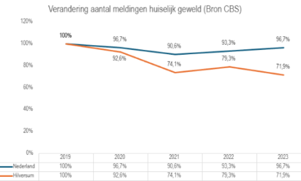 Aantal meldingen huiselijk geweld daalt. Zorg in Hilversum goed bezig?