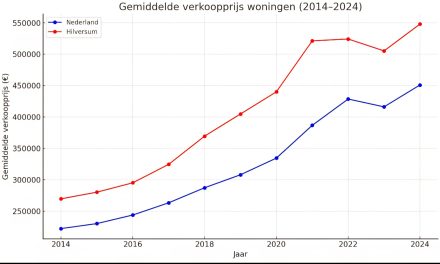 Koopwoning in Hilversum fors duurder dan gemiddeld in Nederland