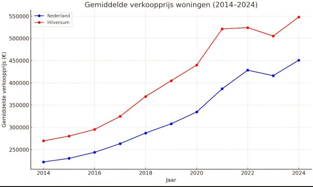 Koopwoning in Hilversum fors duurder dan gemiddeld in Nederland
