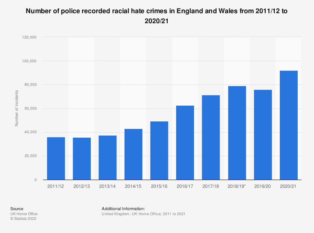 statistic_id624093_number-of-racial-hate-crimes-in-england-and-wales-2011-2021-1