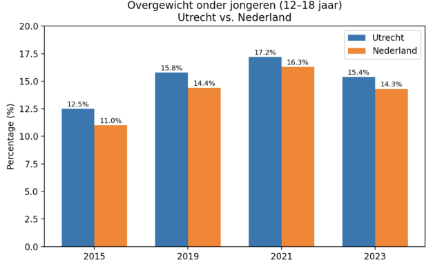 Kinderen in Overvecht vaker te zwaar: ‘Gezond leven begint thuis, maar niet ieder gezin heeft dezelfde kansen’