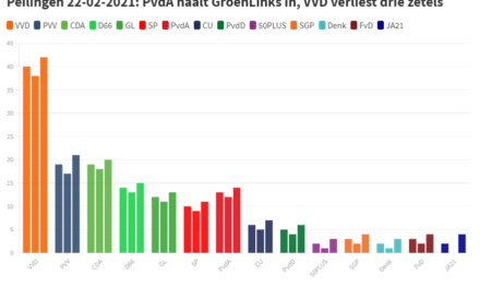 Peilingen #2: VVD ondanks zetel verlies nog steeds ruim aan de leiding