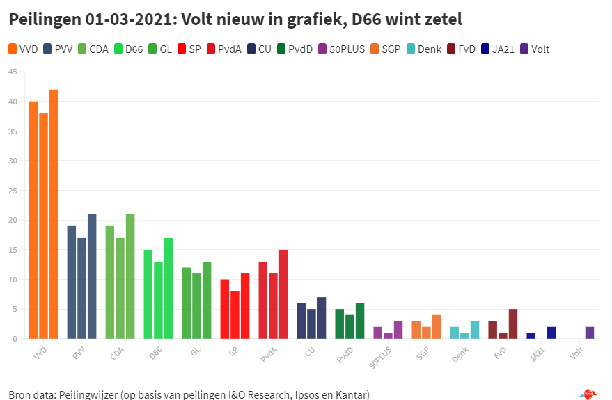 Peilingen #3: Volt mogelijk in kamer, D66 wint zetel