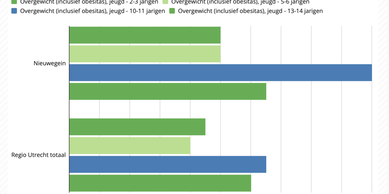 Overgewicht bij kinderen, vooral onder 10-11- jarigen