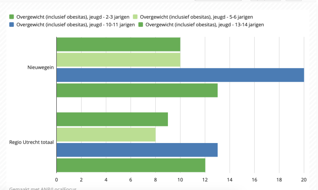Overgewicht bij kinderen, vooral onder 10-11- jarigen