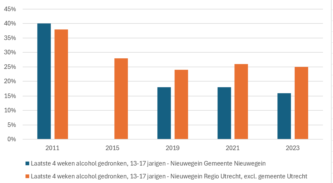 Minderjarige scholieren Nieuwegein drinken minder alcohol dan in andere delen van Utrecht