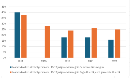 Minderjarige scholieren Nieuwegein drinken minder alcohol dan in andere delen van Utrecht