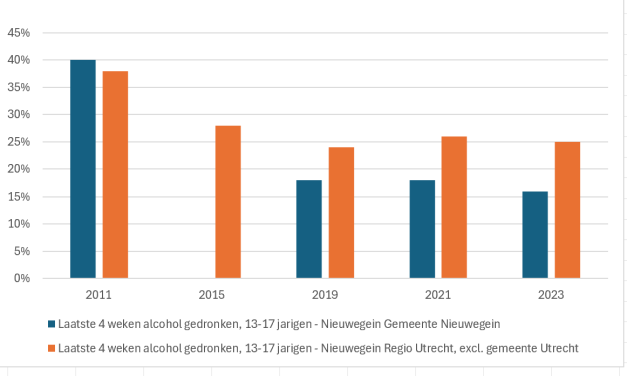 Minderjarige scholieren Nieuwegein drinken minder alcohol dan in andere delen van Utrecht