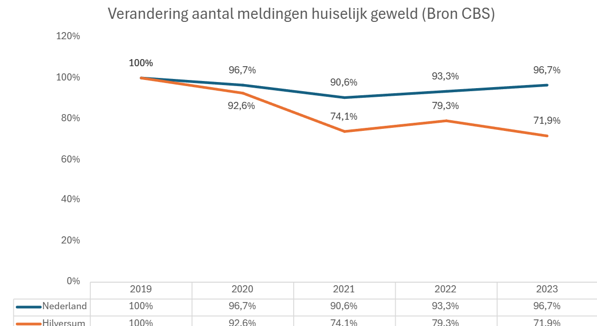 Aantal meldingen huiselijk geweld in Hilversum daalt sneller dan landelijk gemiddeld