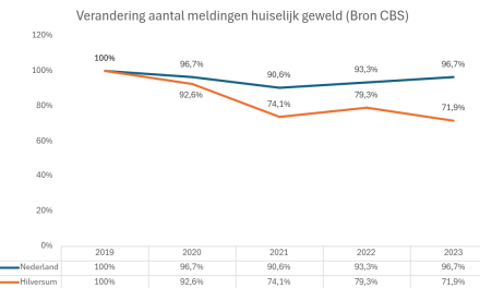 Aantal meldingen huiselijk geweld in Hilversum daalt sneller dan landelijk gemiddeld