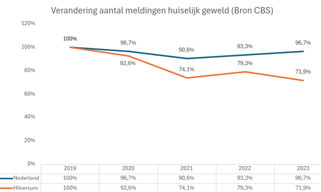 Aantal meldingen huiselijk geweld in Hilversum daalt sneller dan landelijk gemiddeld