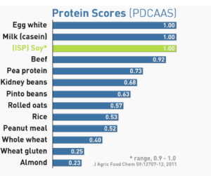 Afbeelding uit Hughes GJ et al. Protein Digestibility-Corrected Amino Acid Scores (PDCAAS) for Soy Protein Isolates and Concentrate: Criteria for Evaluation. J Agric Food Chem 2011.
