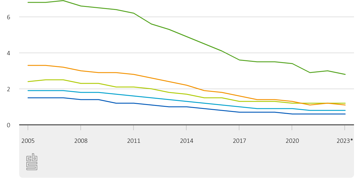 Factcheck: 56% van de verdachten van misdrijven heeft een migratieachtergrond