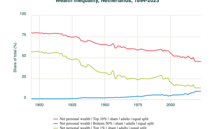 Factcheck: Nederland grootste vermogensongelijkheid op VS na