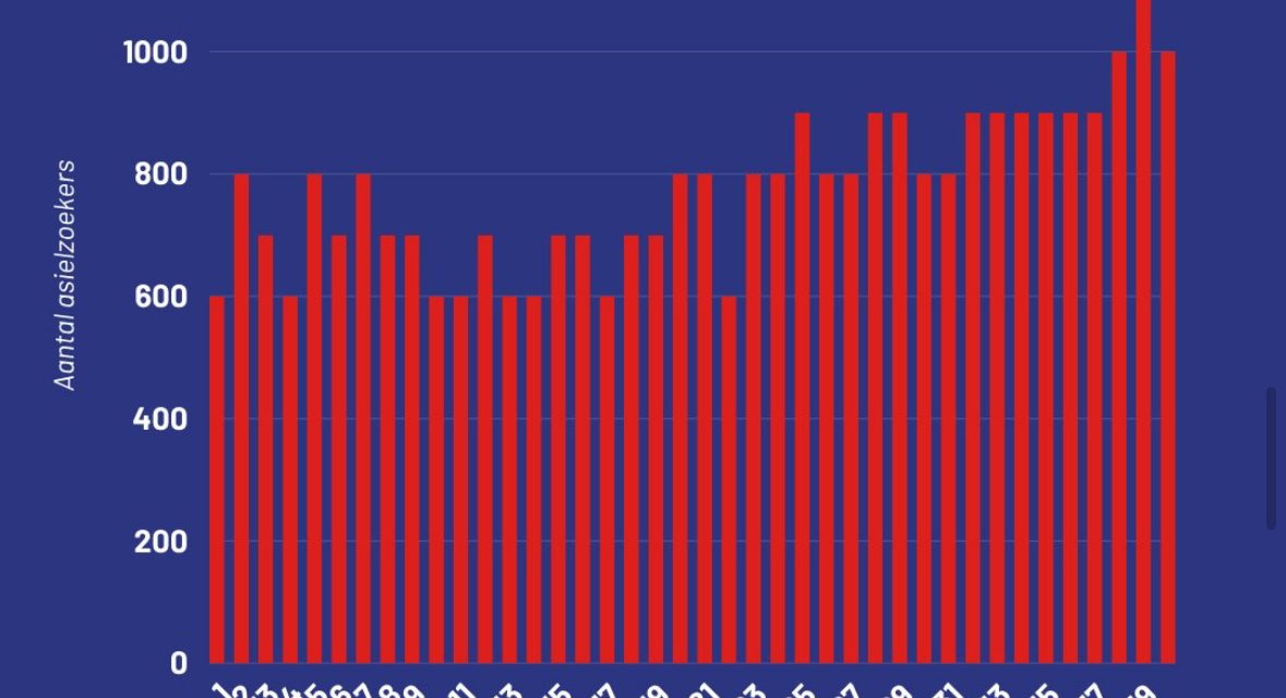 Factcheck: Duizend asielzoekers per week is een ongefundeerde uitspraak