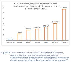 Factcheck: Syriers, Eritreers en Somaliers plegen veel vaker zedendelicten dan autochtone Nederlanders