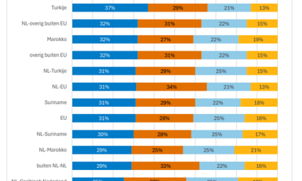 Factcheck: niet alle migrantengroepen zijn zwaar oververtegenwoordigd in de criminaliteit