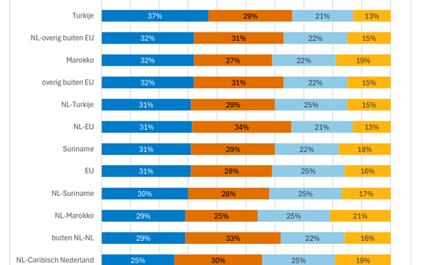 Factcheck: niet alle migrantengroepen zijn zwaar oververtegenwoordigd in de criminaliteit