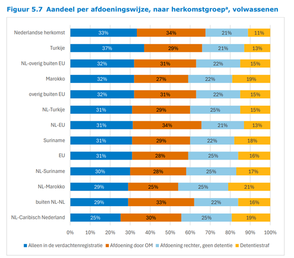 Factcheck: niet alle migrantengroepen zijn zwaar oververtegenwoordigd in de criminaliteit