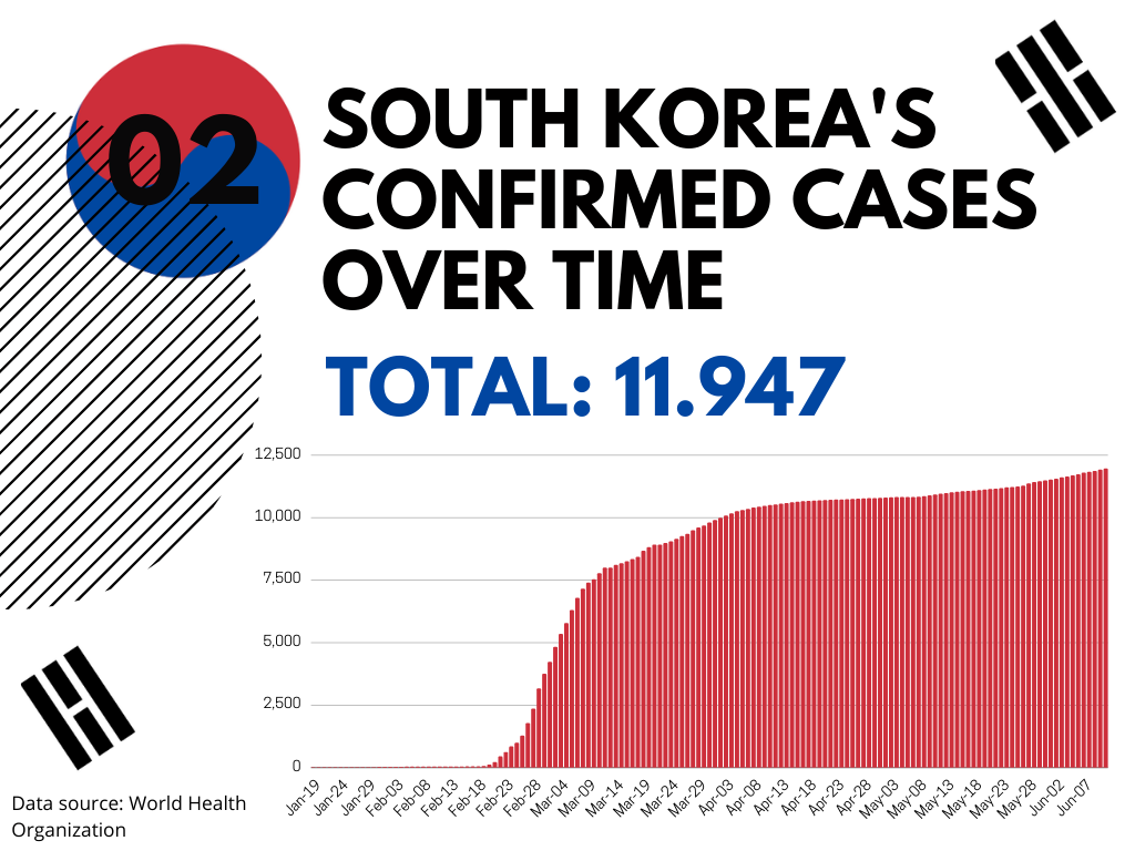 South-Koreas-confirmed-cases-overtime