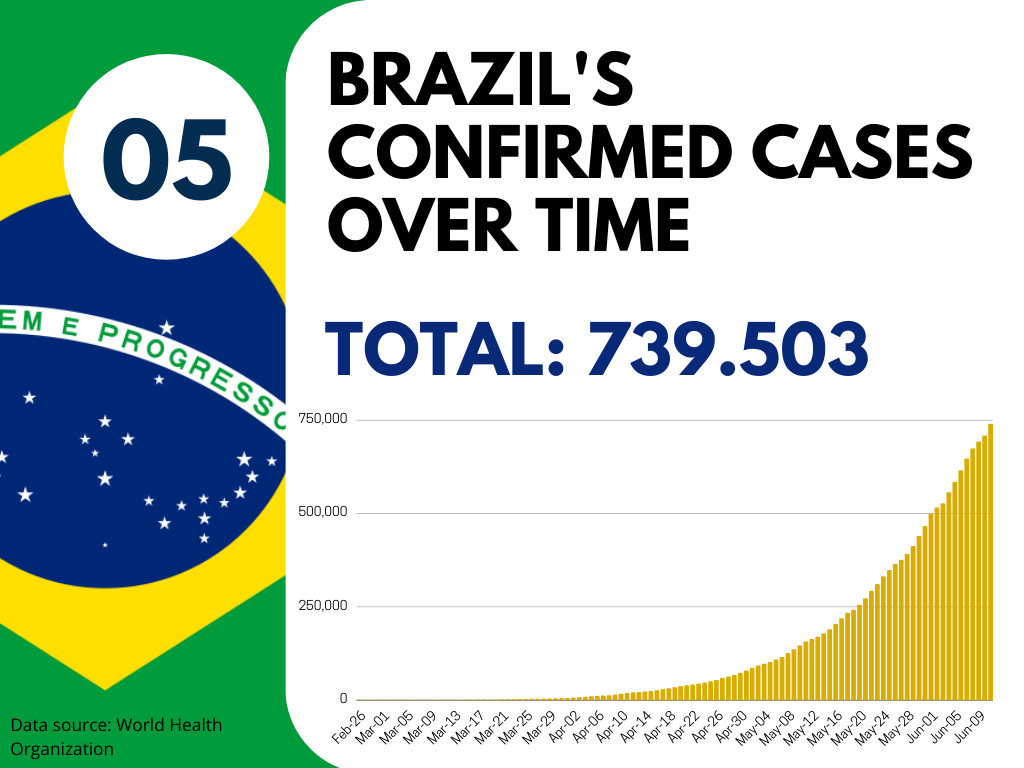 1DEF-_-brazils-confirmed-cases-over-time