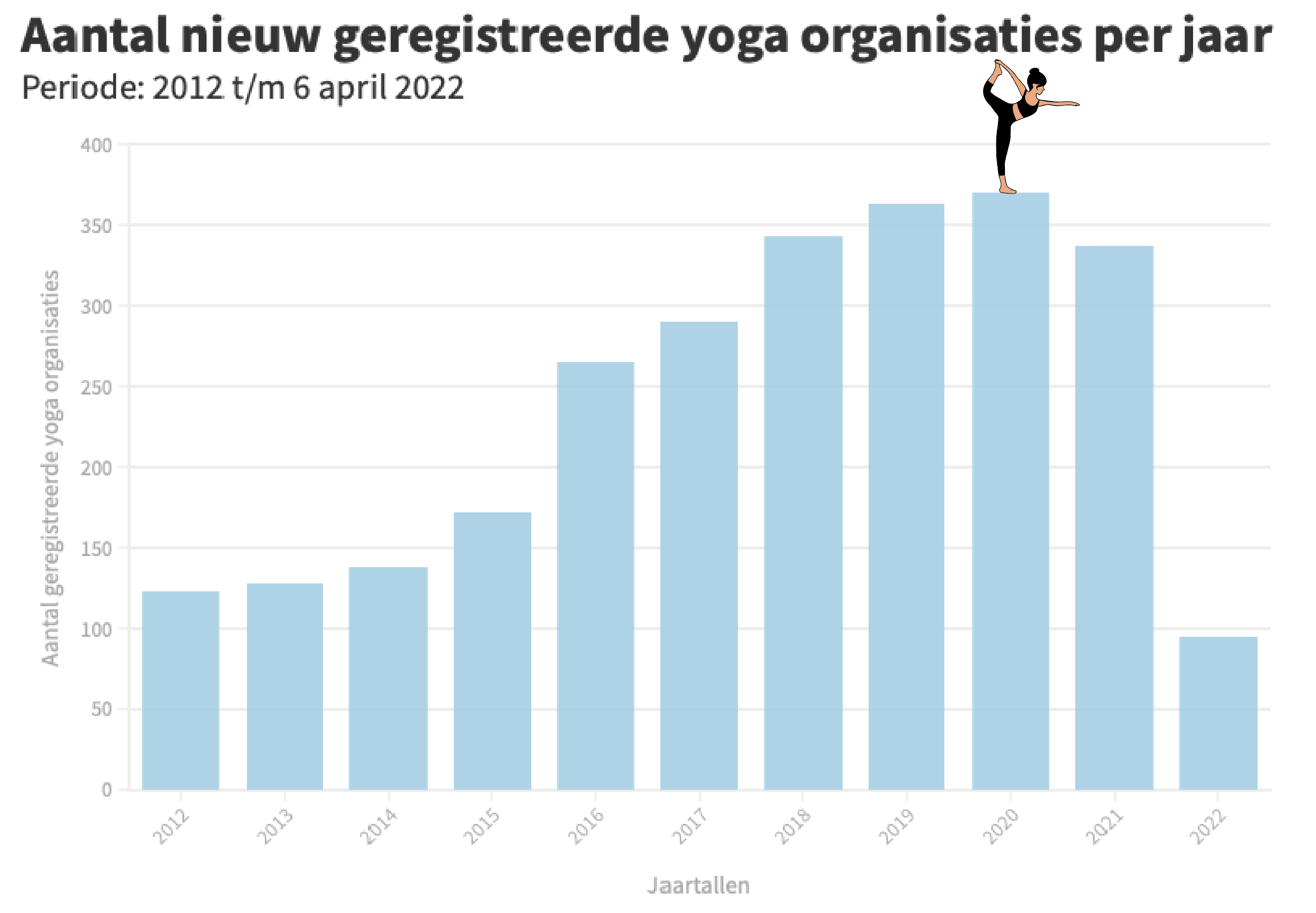 Datavisualisatie-yoga-ondernemingen-