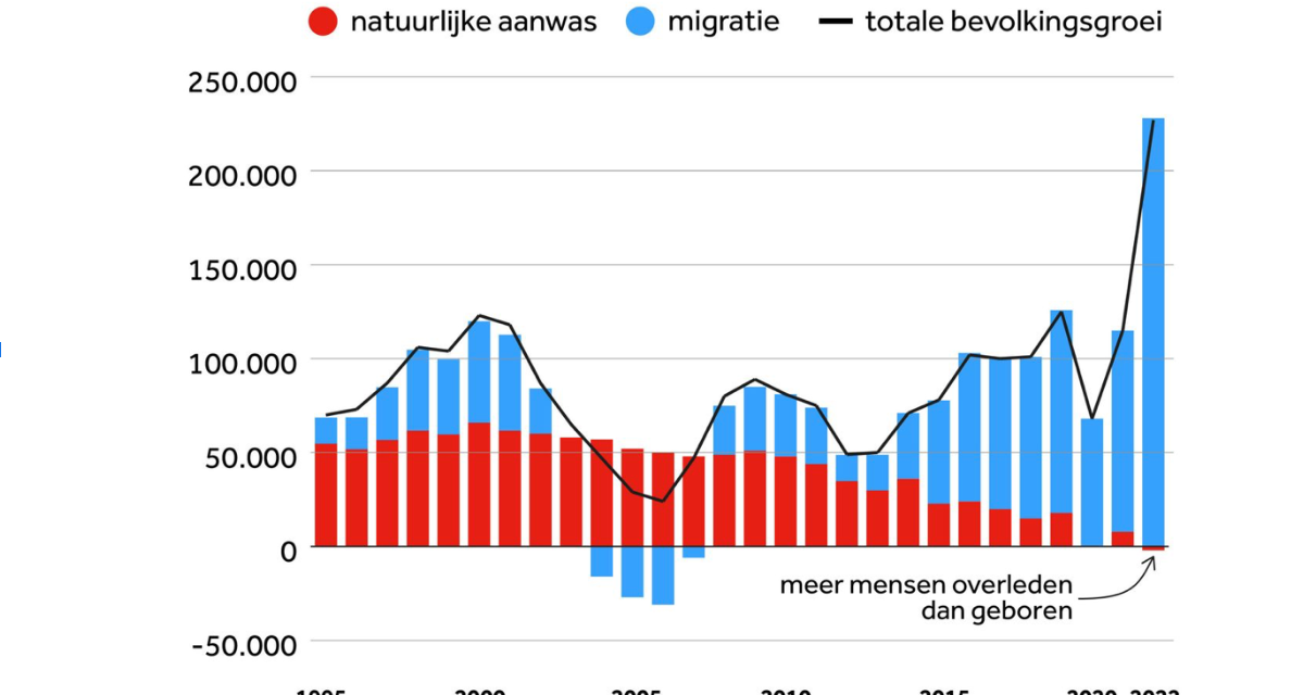 Factcheck: De daling van het aantal geboortes in Nederland leidt indirect tot een toename van arbeidsmigratie uit landen buiten Europa