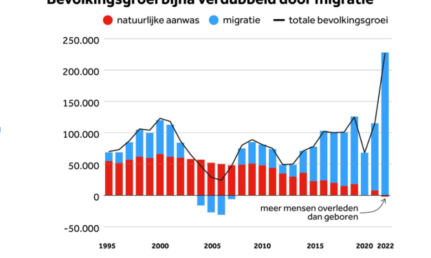 Factcheck: De daling van het aantal geboortes in Nederland leidt indirect tot een toename van arbeidsmigratie uit landen buiten Europa