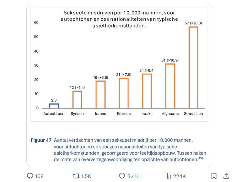 Factcheck: Mannen uit Afrika en het Midden-Oosten plegen tot 20 keer zovaak seksuele misdrijven dan Nederlandse mannen.