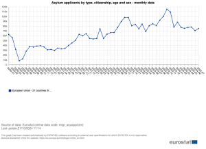 Een eurostat grafiek over de cijfers van de afgelopen vier jaar.