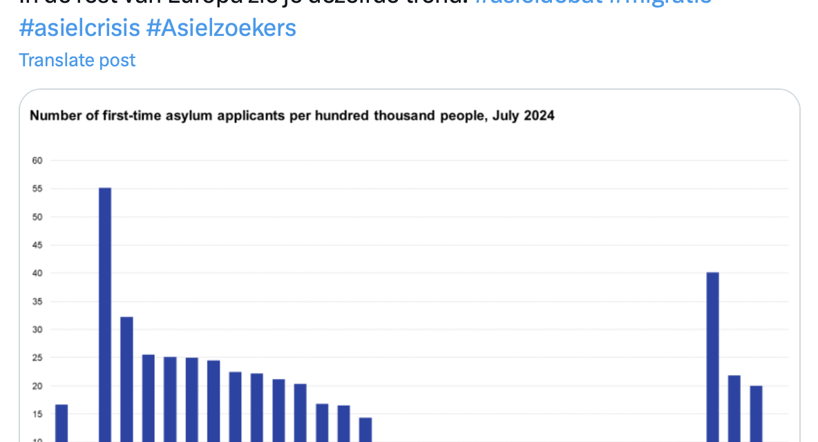 Factcheck: Is er een trend in het dalend aantal asiel aanvragen?