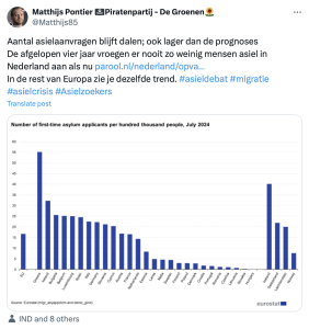 Tweet van Marco Pontier met een grafiek en de tekst: "Aantal asielaanvragen blijft dalen; ook lager dan de prognoses De afgelopen vier jaar vroegen er nooit zo weinig mensen asiel in Nederland aan als nu https://parool.nl/nederland/opvangcrisis-ja-maar-asielcrisis-er-komen-juist-minder-asielzoekers-naar-ons-land~b9038760/ In de rest van Europa zie je dezelfde trend."