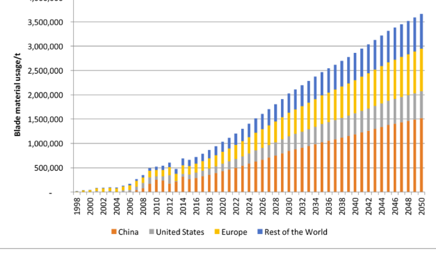 Factcheck: ‘De glasvezels die in windturbines zitten zijn niet recyclebaar en schadelijk voor het milieu.’