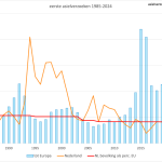 Factcheck PVV: ‘97% van de migranten komen hier ter land aan, vanuit veilige Europese landen.’